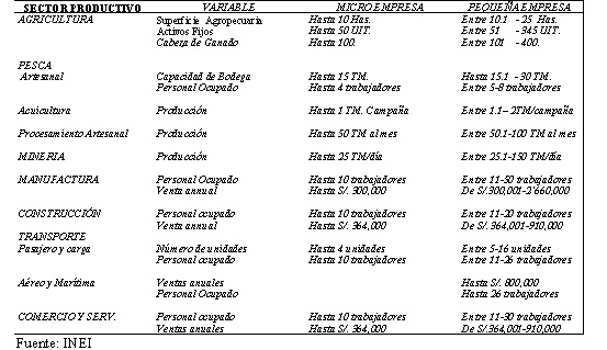 Evolución de los determinantes del Empleo