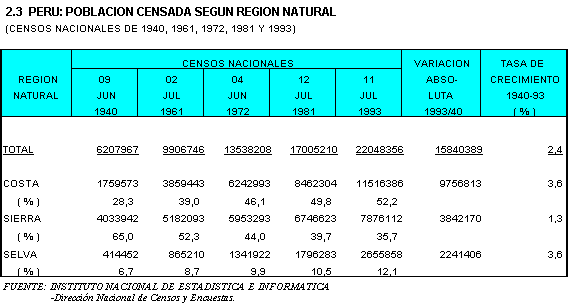 Inei Poblacion Censada Segun Segun Region Natural Censos