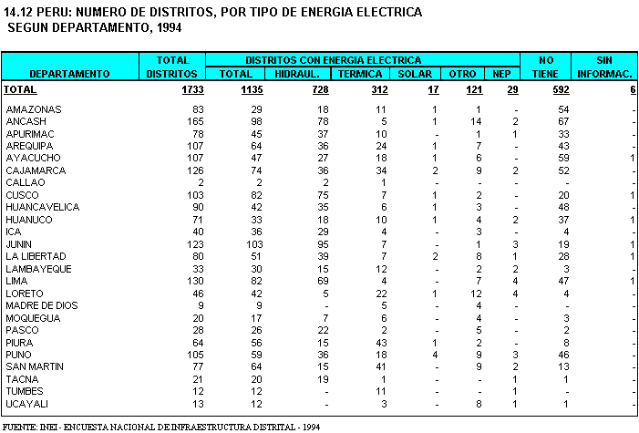 INEI 14 12 NUMERO DE DISTRITOS POR TIPO DE ENERGIA ELECTRICA SEGUN