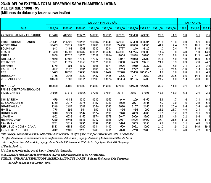 Inei Deuda Externa Total Desembolsada En America Latina Y El