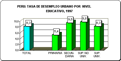 PERU Características del Empleo Urbano Tasa de Desempleo Urbano