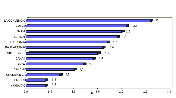 Perfil Socio Demografico Cusco