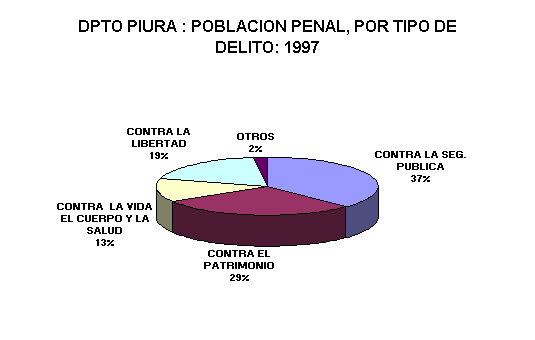 ObjetoGráfico DPTO PIURA : POBLACION PENAL, POR TIPO DE DELITO: 1997