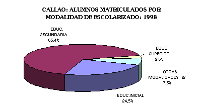 ObjetoGráfico CALLAO: ALUMNOS MATRICULADOS POR MODALIDAD DE ESCOLARIZADO: 1998