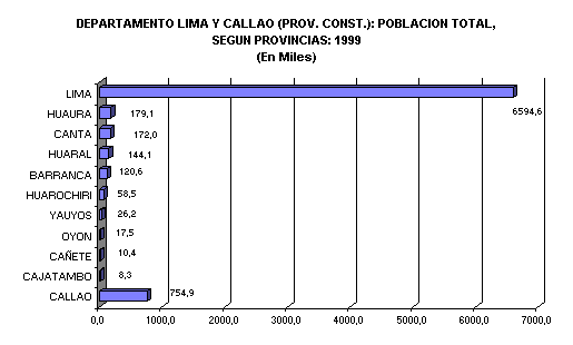 ObjetoGráfico DEPARTAMENTO LIMA Y CALLAO (PROV. CONST.): POBLACION TOTAL, SEGUN PROVINCIAS: 1999
(En Miles)