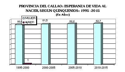 ObjetoGráfico PROVINCIA DEL CALLAO: ESPERANZA DE VIDA AL NACER, SEGUN QUINQUENIOS: 1995 -2015
(En Años)