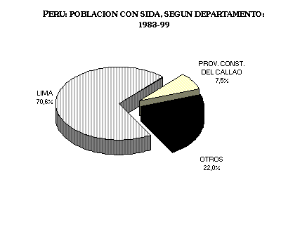 ObjetoGráfico PERU: POBLACION CON SIDA, SEGUN DEPARTAMENTO:
1983-99