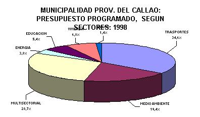 ObjetoGráfico MUNICIPALIDAD PROV. DEL CALLAO: PRESUPUESTO PROGRAMADO,  SEGUN SECTORES: 1998