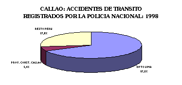 ObjetoGráfico CALLAO: ACCIDENTES DE TRANSITO REGISTRADOS POR LA POLICIA NACIONAL: 1998