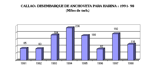 ObjetoGráfico CALLAO: DESEMBARQUE DE ANCHOVETA PARA HARINA : 1991- 98
(Miles de tmb.)