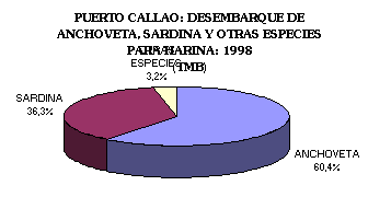 ObjetoGráfico PUERTO CALLAO: DESEMBARQUE DE ANCHOVETA, SARDINA Y OTRAS ESPECIES PARA HARINA: 1998
(TMB)