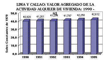 ObjetoGráfico LIMA Y CALLAO: VALOR AGREGADO DE LA ACTIVIDAD ALQUILER DE VIVIENDA: 1990 - 95